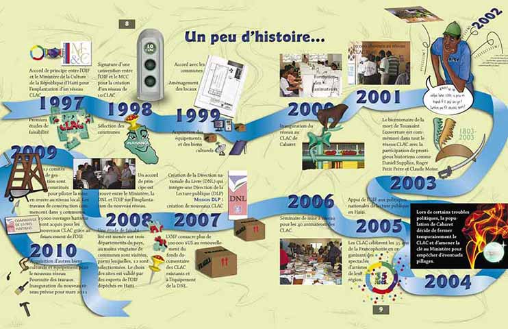 Chronologie des Centre de lecture et d'animation culturelle en Haïti