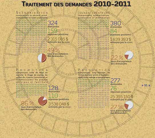 Infographie sur le traitement des demandes de financement du cinéma au Québec